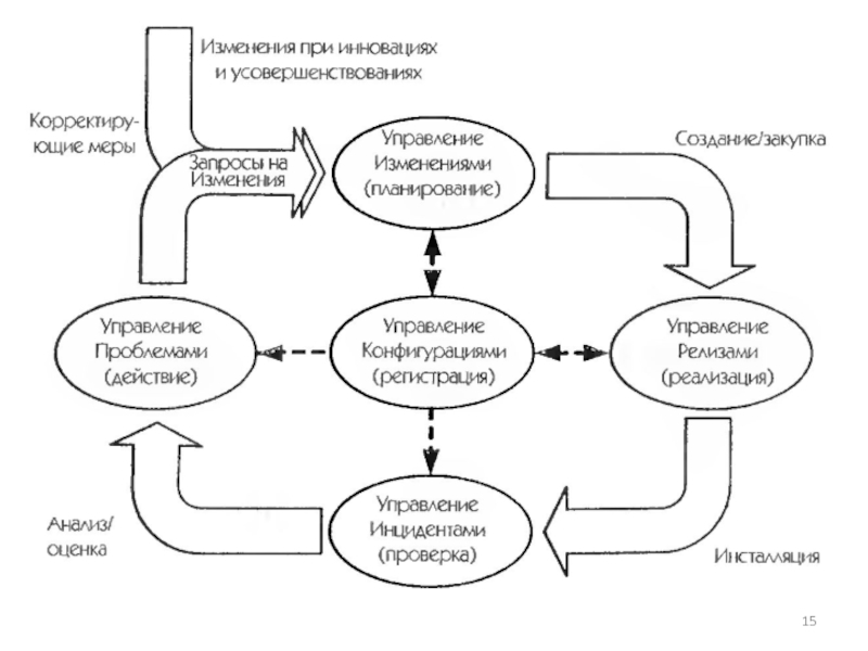 Разработка плана управления конфигурацией