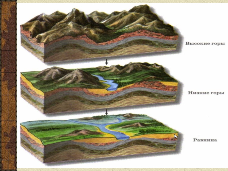 Участок земной поверхности суши или водоема. Рельеф земной поверхности горы суши. Макет разреза почвы. Рельеф почвы. Гора в разрезе.