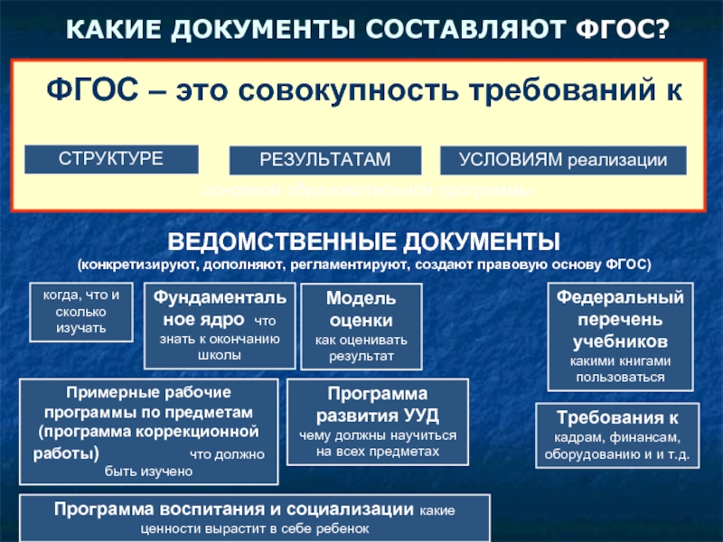 Требования ФГОС. ФГОС это совокупность требований к. ФГОС ООО это совокупность требований к. Требования ФГОС К воспитанию.