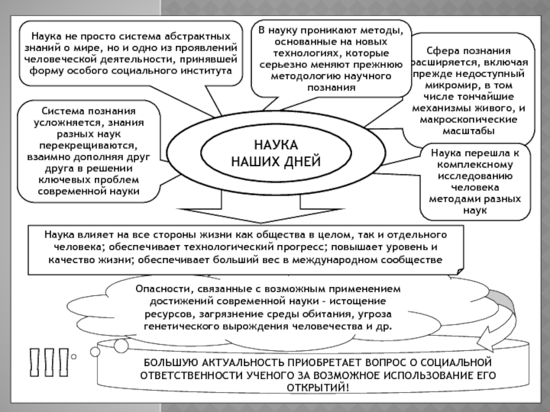 План современная наука и ответственность ученых план