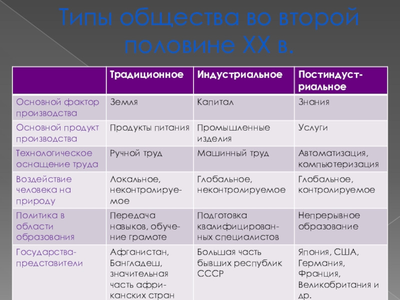 Основные типы общества. Основной продукт производства индустриального общества. Основной фактор производства индустриального общества. Типы общества и основные факторы производства. Основной фактор производства традиционного общества.