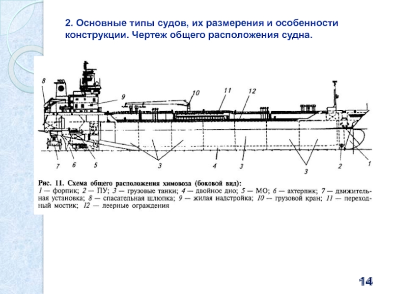 Составляющие судна. Общая схема транспортного судна.. Чертеж общего расположения. Чертеж общего расположения судна.