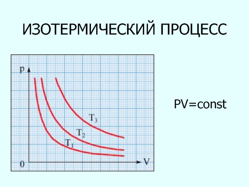 Изотермический процесс рисунок