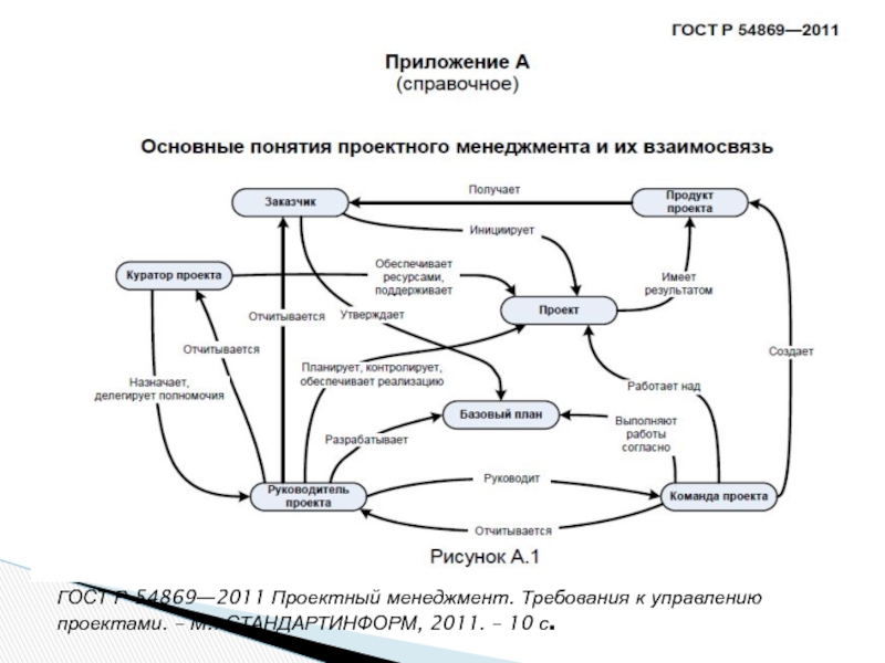 Под проектом в концепции проектного управления понимается