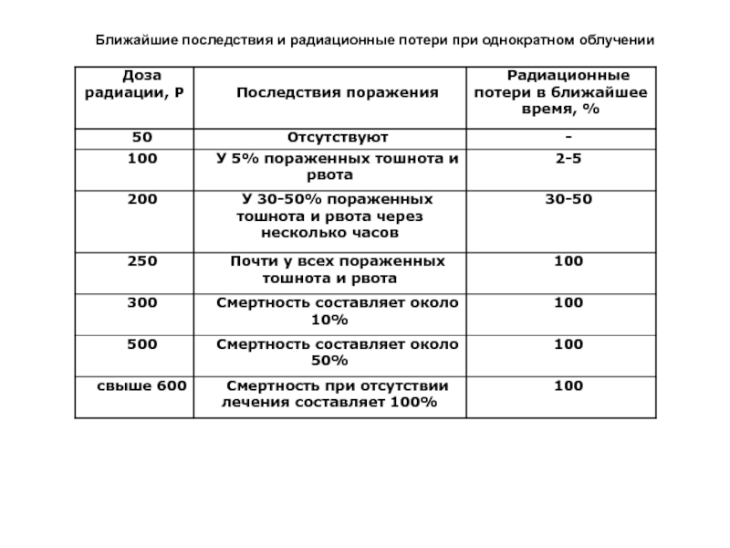 Ближайшие последствия. Последствия однократного радиационного облучения таблица. Таблица последствий однократного излучения. Последствия многократного радиационного облучения. Таблица доза облучения последствия.