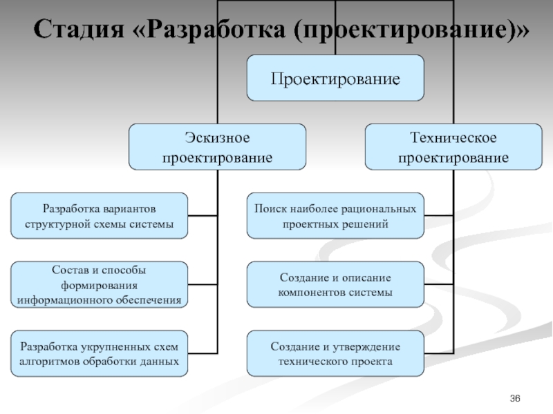 Этап р. Этапы создания концепции. Стадии технического проектирования. Этапы разработки концепции развития. Этапы проектирования концеп.