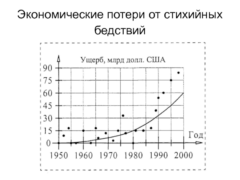 Экономические потери.