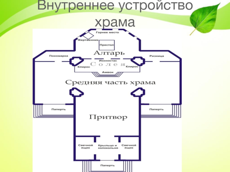 Внутренние конструкции. Карточка устройство храма. Барочный Церковь схема внутреннего устройств. Чертеж внутреннего устройства храма Шевченко 2013. Устройство методического храма.