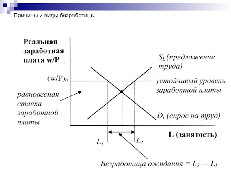 Цикл безработица