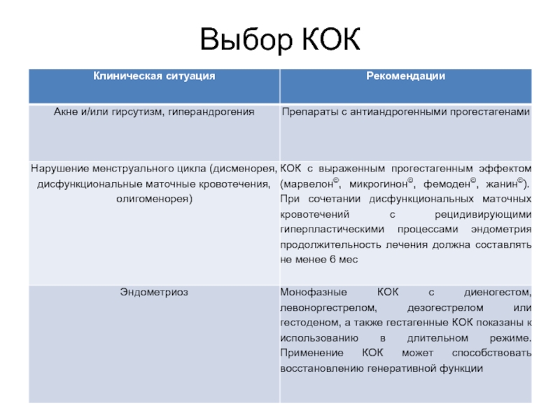 Полное имя кок. Микродозированные комбинированные оральные контрацептивы. Комбинированные оральные контрацептивы таблица. Комбинированные оральные контрацептивы с диеногестом. Таблица подбора оральных контрацептивов.