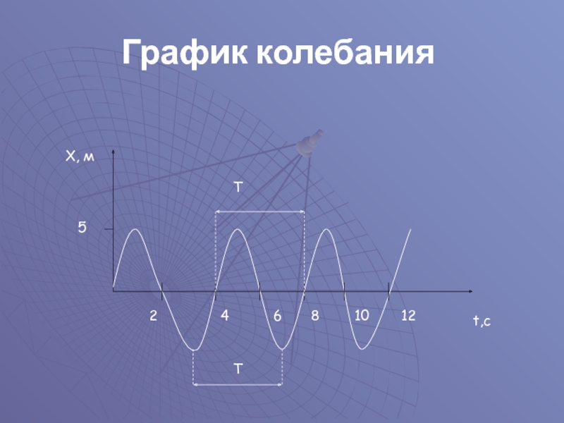 График колебаний. Механические колебания графики. График графических колебаний. Одно полное колебание на графике.