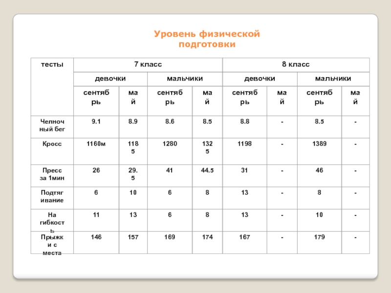 Показатели физической подготовленности. Уровни физической подготовки. Таблица статистические показатели физической подготовленности. Тесты физической подготовленности.
