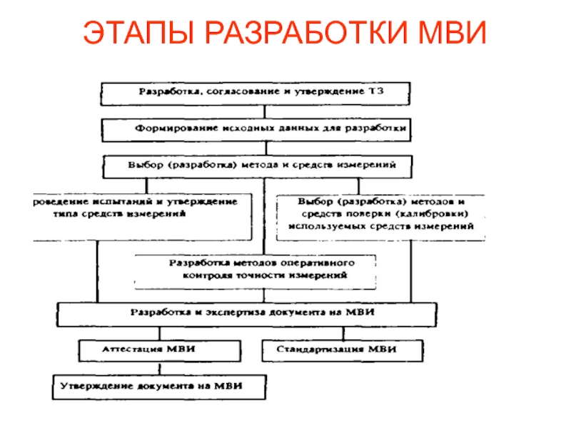 Методика выполнения измерений презентация