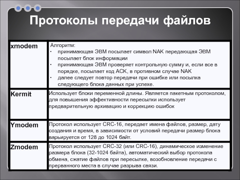 Протокол файла. Протокол передачи файлов. Протоколом для передачи файлов является. Основное Назначение протокола передачи файлов. Протокол передачи связи.