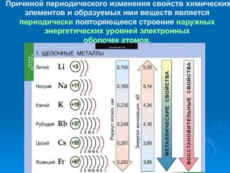 Закономерности изменения свойств элементов и простых веществ презентация