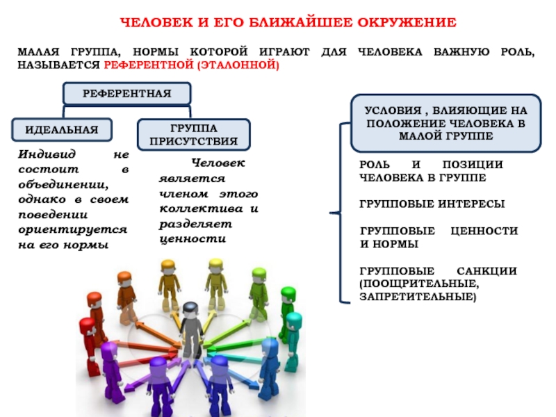 План по теме малые социальные группы