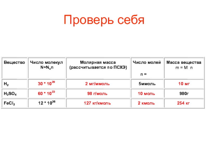 Количество соединений. Таблица молярная масса количество вещества. Таблица молярная масса веществ количество вещества. Вещество число молекул молярная масса число молей масса вещества. Заполните таблицу вещество молярная масса.