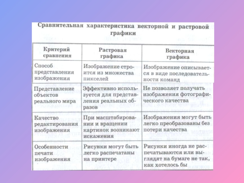 Выберите из списка основные характеристики растровых изображений не масштабируемость