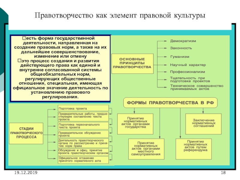 Правотворчество как форма государственного руководства обществом проходит следующие этапы