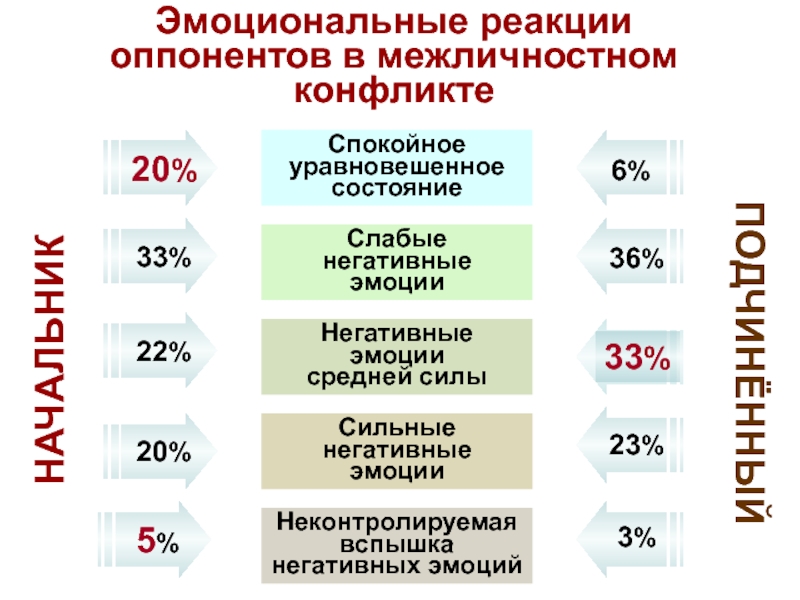 Особенности эмоционального реагирования в конфликтах презентация