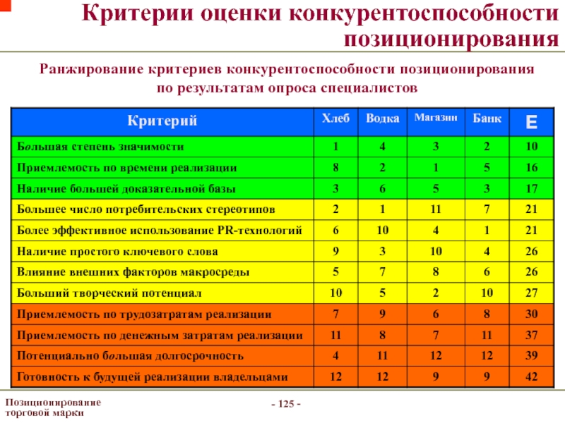 Модели ранжирования проектов