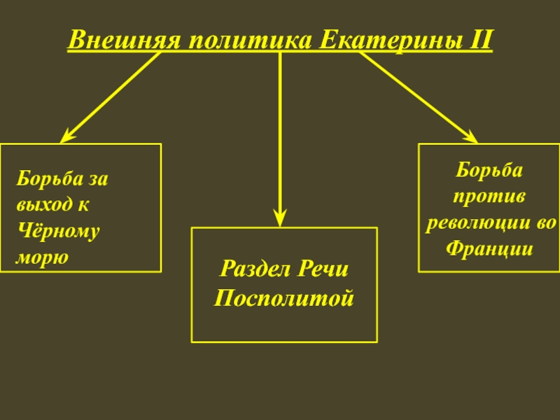 Конспект урока внешняя политика екатерины 2