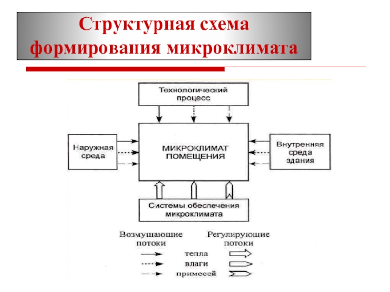 Формирование микроклимата. Микроклимат схема. Структурная схема по. Структурная схема микроклимата производственных помещений. Измерение микроклимата схема.