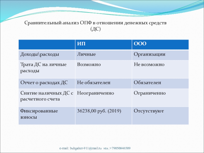 Сравнительный анализ ОПФ в отношении денежных средств (ДС)e-mail: buhgalter-911@mail.ru тел.:+79050846509