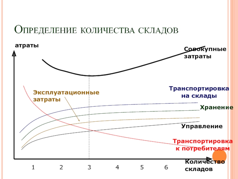 Определение оптимального количества. Определение числа складов. Оптимальное количество складов. Определение оптимального количества складов. Определение оптимального количества складов в складской сети.