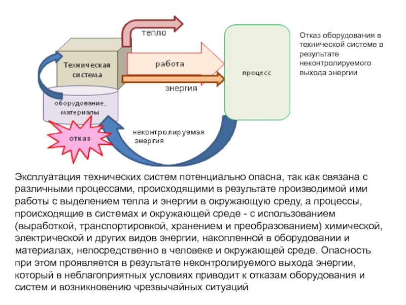 Опасность отказов. Отказы технических систем. Отказ оборудования. Отказ работы оборудования. Отказ оборудования это определение.