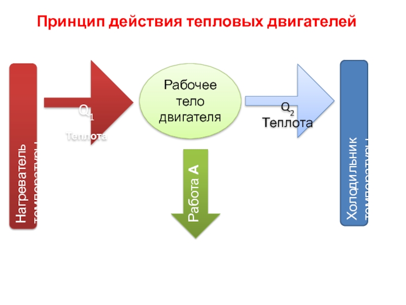 Блок действия. Принцип действия теплового двигателя. Блок схема теплового двигателя. Принцип работы теплового двигателя. Принцип действия тепловой машины.