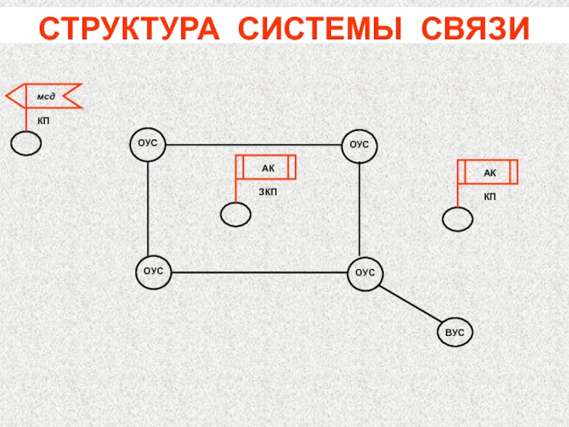 Структура системы связи