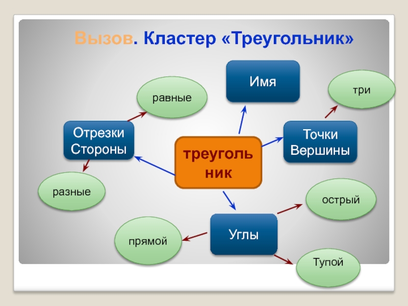 Кластер 7. Кластер на тему треугольник. Кластер по теме треугольники. Кластер на уроках математики. Кластер по теме треугольники 7 класс.