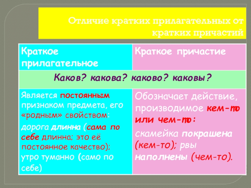 Различие кратких. Краткие прилагательные и причастия. Отличие кратких прилагательных от кратких причастий. Краткое Причастие и краткое прилагательное. Краткие формы прилагательных и причастий.