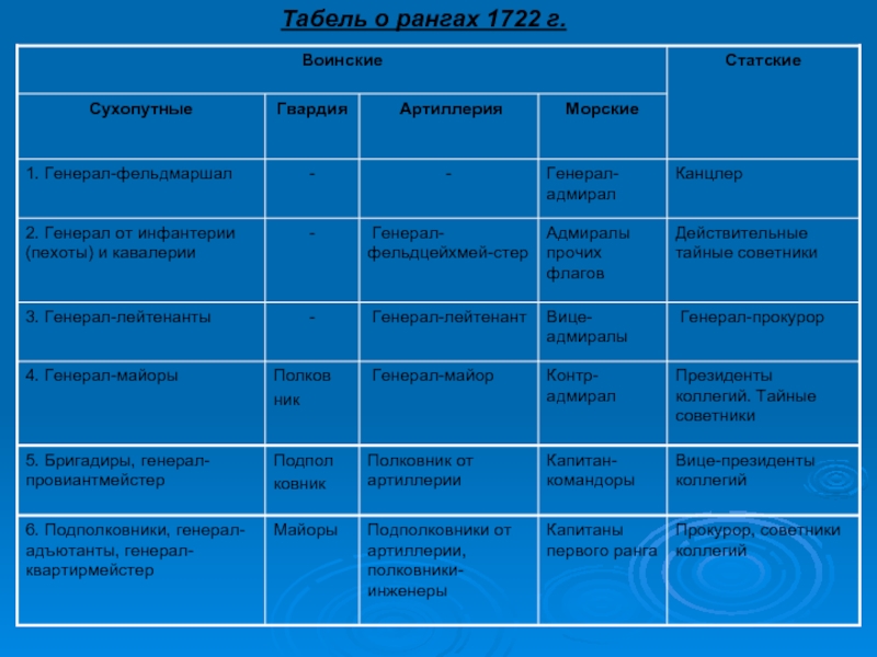 Табель о рангах 1722. Табель о рангах 1722 г. Табель о рангах Петра 1 1722. Табель о рангах название реформы.