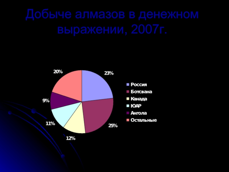 Высота добычи алмазов. Мировой рынок алмазов. Мировые Лидеры по добыче алмазов. Страны Лидеры по добыче алмазов в мире. Мировая добыча алмазов в мире.