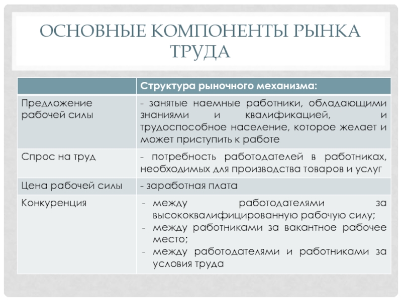 Рынок труда основное. Основные компоненты рынка труда таблица.