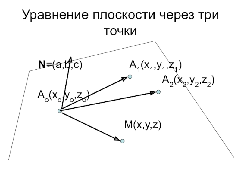 Уравнение плоскости через три точки    N=(a,b,c)        A1(x1,y1,z1)