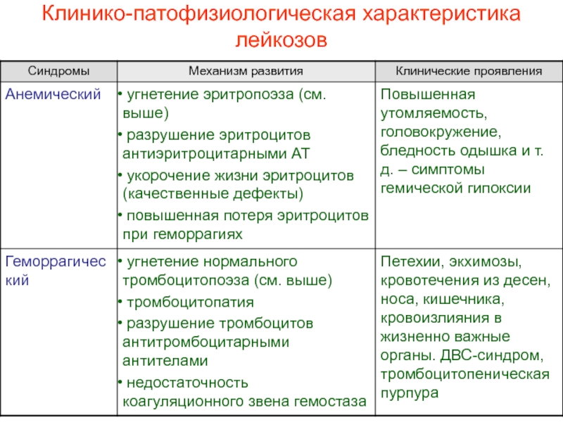 Характеристики лейкоза. Характеристика лейкозов. Клинико патофизиологическая характеристика лейкозов. Общая клинико-морфологическая характеристика лейкозов. Особенности лейкозных клеток патофизиология.