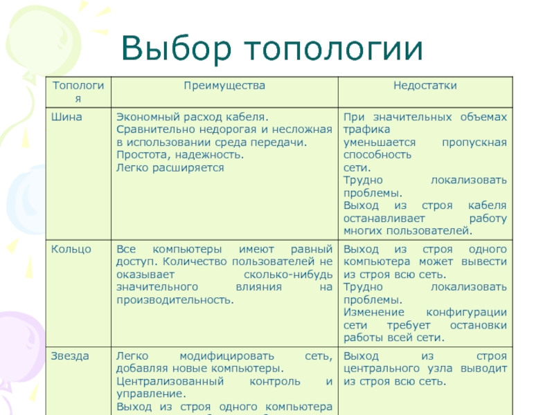 Опишите 3 наиболее популярные топологии их достоинства и недостатки заполните схему