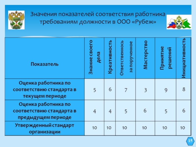 Оценка соответствия требованиям. Показатели соответствия должности. Соответствие персонала. Оценка соответствия сотрудника должности. Коэффициент соответствия должности.