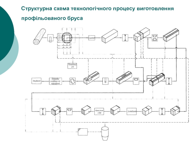 Структурна схема технологічного процесу виготовлення профільованого бруса