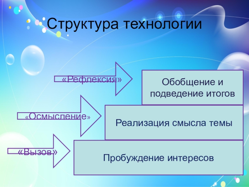 Структура рефлексии. Вызов осмысление рефлексия. Вызов осмысление рефлексия это технология. Структура урока рефлексии.