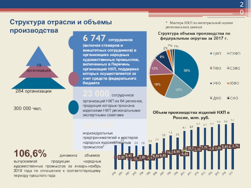 Объем отрасли. Структура и объемы отрасли НХП. Объем и структура производства продукции. Структура объема производства. Отраслевая структура по Федеральным округам.