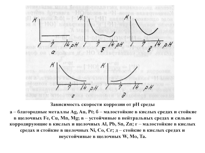 Зависимость а от б. Скорость коррозии железа. Зависимость скорости коррозии от PH. Скорость коррозии оцинкованного железа. Скорость коррозии зависит от.