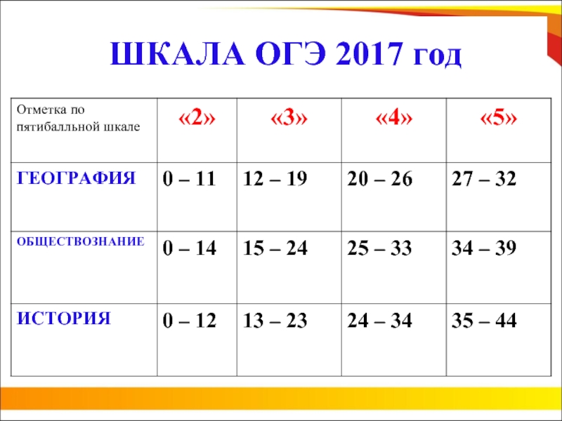 Огэ 2017 года. Шкала ОГЭ. Шкала ОГЭ 1. Шкала лет. ОГЭ 2017.