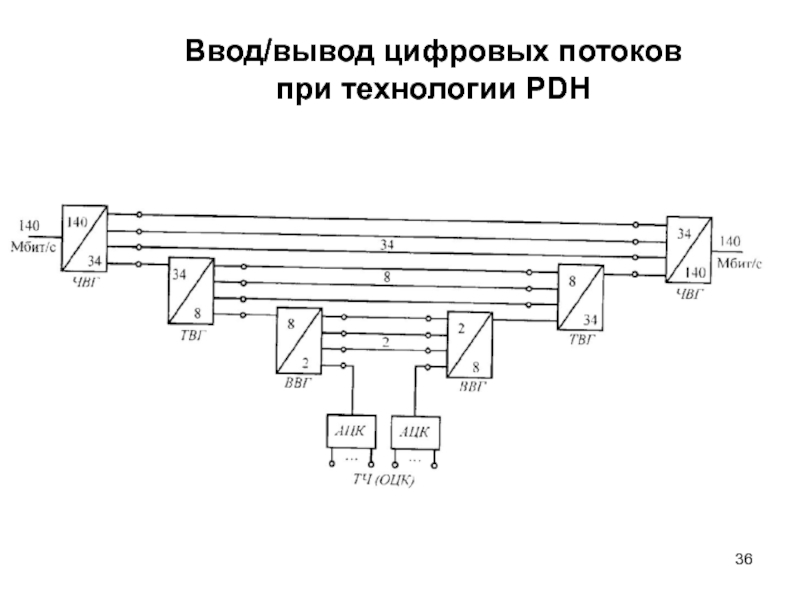 Цифровой вывод. Многоканальная связь на Железнодорожном транспорте. Вывод многоканального связи. Связь на ЖД транспорте презентация.