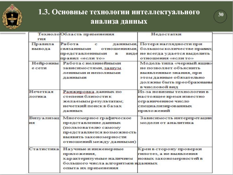 1.3. Основные технологии интеллектуального анализа данных