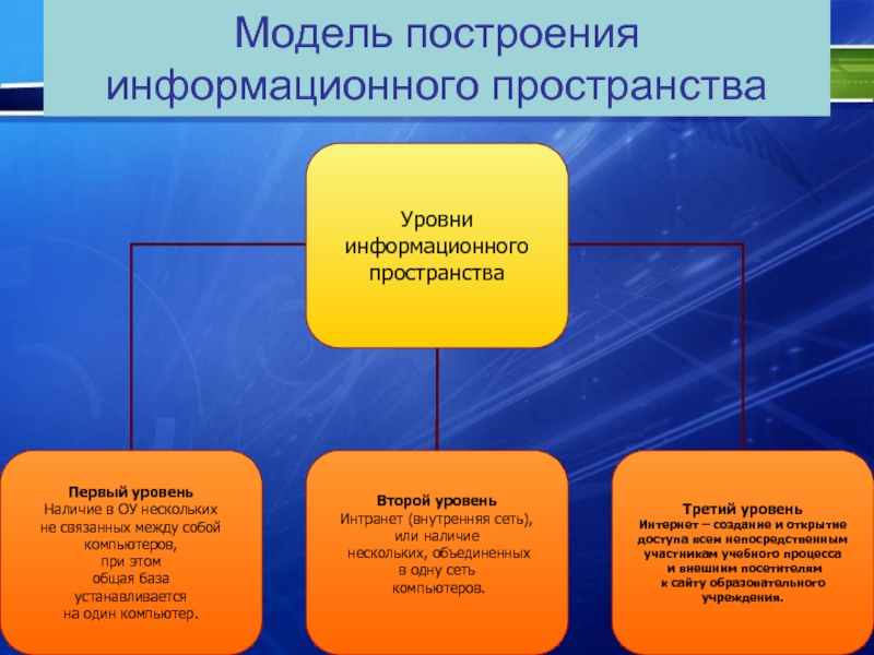 Организация личного информационного пространства презентация