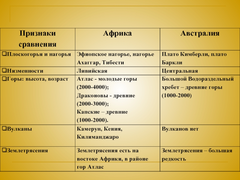 Сравните рельеф австралии и африки используя план в приложениях выявите черты сходства и различия